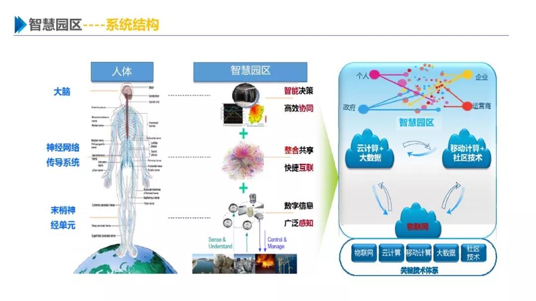 智慧園區(qū)解決方案，助力園區(qū)實現(xiàn)高效智能管理