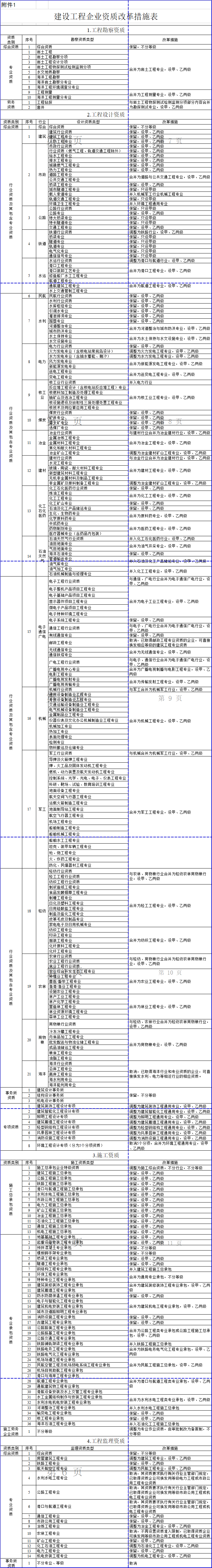 重磅??！住建部印發(fā)企業(yè)資質(zhì)改革方案通知