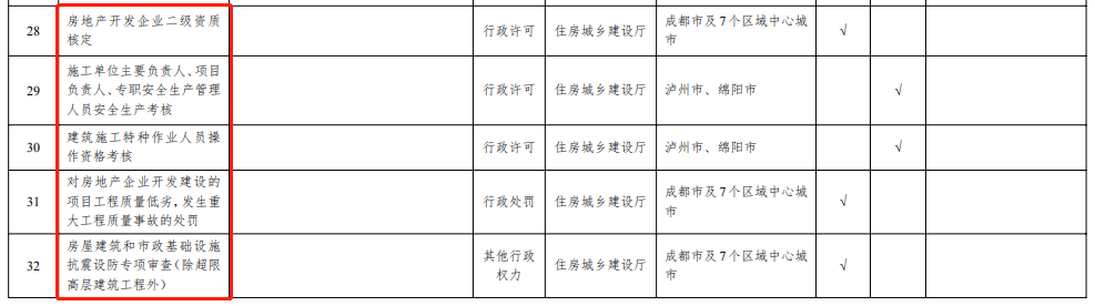 四川：將部分項(xiàng)目施工許可、房產(chǎn)二級資質(zhì)核定等，調(diào)整由成都市及7個區(qū)域中心城市實(shí)施！