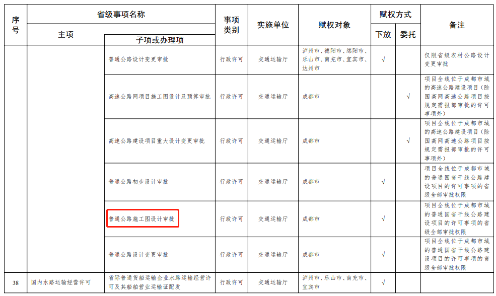 四川：將部分項(xiàng)目施工許可、房產(chǎn)二級資質(zhì)核定等，調(diào)整由成都市及7個區(qū)域中心城市實(shí)施！